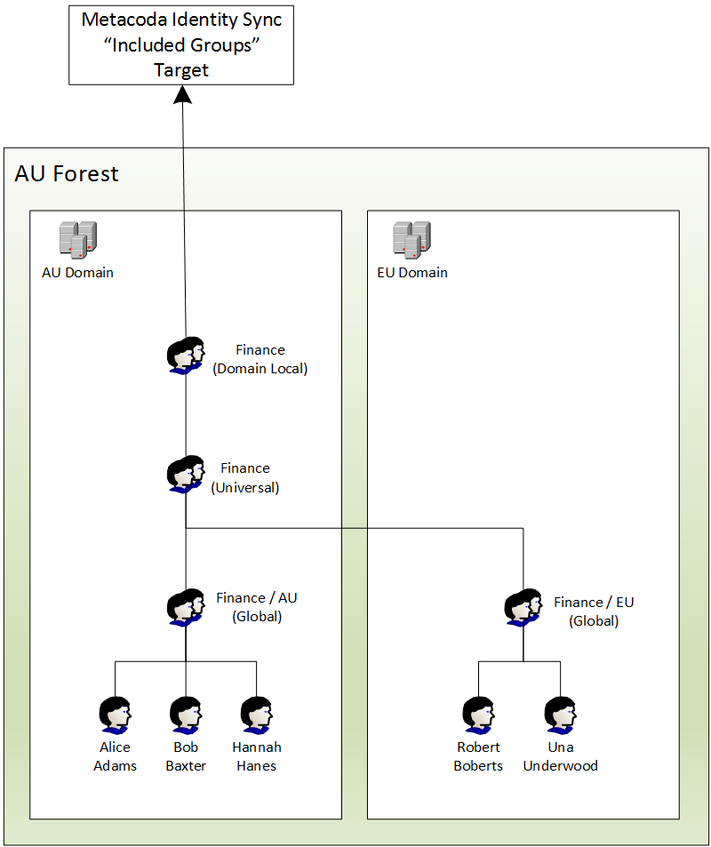 Identity Sync Process Diagram